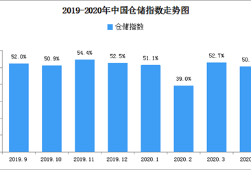 2020年4月中国仓储指数50.3%（附仓储物流开发区地图一览）