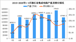 2020年3月浙江省集成電路產量及增長情況分析