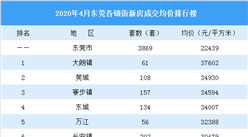 2020年4月東莞各鎮街新房成交量及房價排行榜：全市均價連續2個月下調（圖）