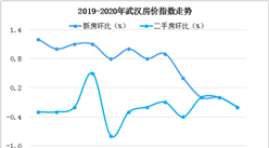 新版武汉市商品房买卖合同25日正式启用 4月武汉新房环比下跌0.2%（图）