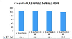 2020年4月中國大宗商品市場解讀及后市預測分析（附圖表）