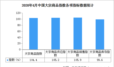 2020年4月中国大宗商品市场解读及后市预测分析（附图表）