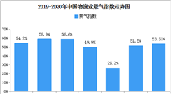 2020年4月中国物流业景气指数53.6%：后市将继续保持平稳增长
