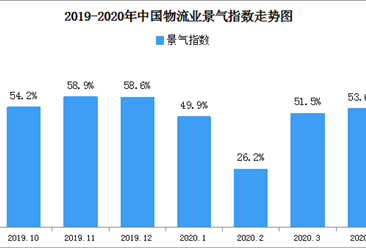 2020年4月中国物流业景气指数53.6%：后市将继续保持平稳增长