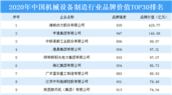 2020年中國機械設備行業品牌價值TOP30排行榜