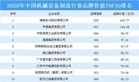 2020年中国机械设备行业品牌价值TOP30排行榜