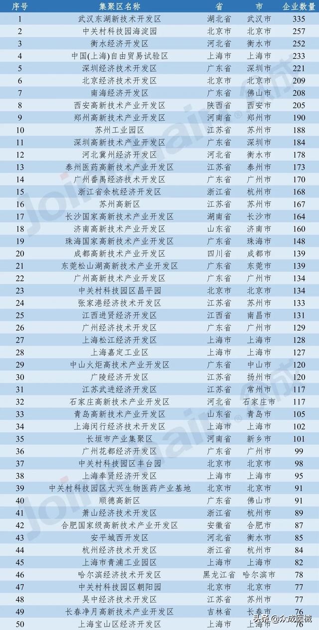半岛体育2020年全国医疗器械集聚区生产企业数量排行榜TOP50（附完整榜单）(图1)