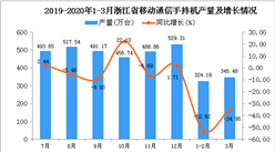 2020年1季度浙江省手機產量同比下降44.96%