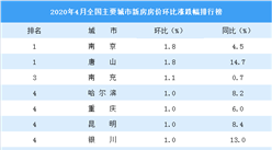 4月新房房價漲跌排行榜：南京唐山領漲全國 武漢環比下跌0.2%（圖）