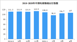 2020年4月中國電商物流運行指數107點（附全國電商開發區一覽）