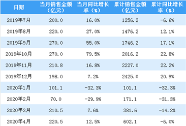 2020年4月龙湖集团销售简报：销售额同比增长12.5%（附图表）