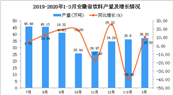 2020年1季度安徽省飲料產量同比下降20.84%