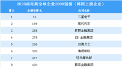2020福布斯全球企业2000强榜（韩国上榜企业）