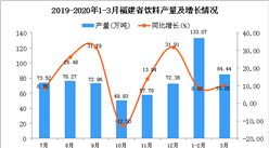 2020年3月福建省饮料产量及增长情况分析