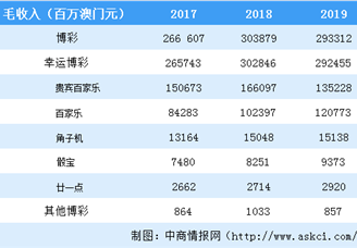 新冠肺炎疫情冲击持续 澳门博彩行业现状如何？（图）