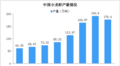 小龙虾收购价几近腰斩 2020年中国小龙虾产量预测（图）