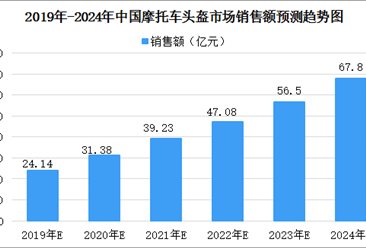 2020年中国摩托车头盔市场规模将超过30亿（图）