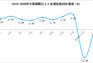 4月工业生产增速由降转增   汽车生产大幅回升（图）