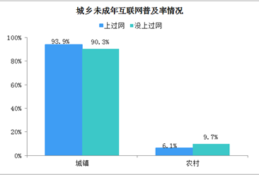 89.6%未成年网民利用互联网学习 中国在线教育前景光明（图）
