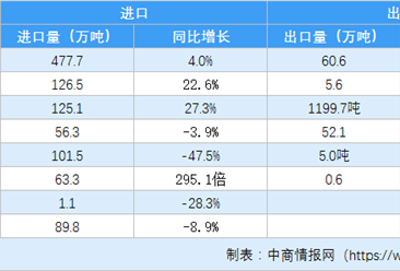 2020年一季度中国农产品进出口情况分析：大米进口量同比减3.9%