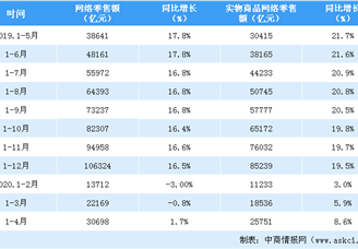 2020年1-4月全国网络零售额数据分析：网络零售额增速转负为正（附图表）