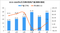 2020年1-4月天津市飲料產量為66.31萬噸 同比下降14.94%