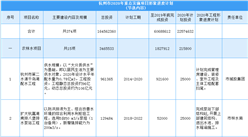 杭州市2020年重點實施項目形象進度計劃出爐：共374個項目（附項目投資信息）