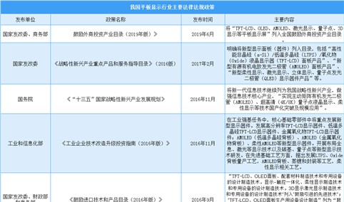 2020年中国平板显示产业主要法律法规政策汇总一览（表）