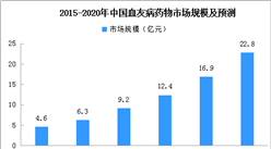 2020年中国血友病药物市场规模预测：重组凝血八因子药物份额提高