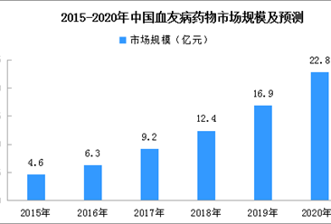 2020年中国血友病药物市场规模预测：重组凝血八因子药物份额提高