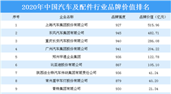 2020年中國汽車及配件行業品牌價值榜單出爐：上汽集團位居榜首（附排名）