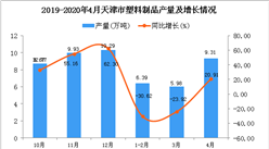 2020年1-4月天津市塑料制品產量為23.84萬噸 同比下降6.84%
