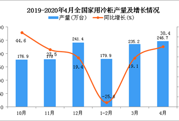 2020年1-4月全国家用冷柜产量为703万台 同比增长11.7%
