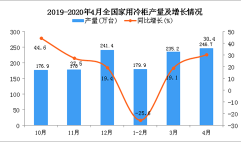 2020年1-4月全国家用冷柜产量为703万台 同比增长11.7%