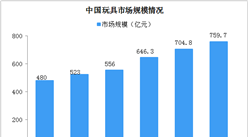2019年中國玩具市場零售規模759.7億 線上零售占比32.6%（圖）