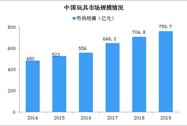 玩具童車類產品3C認證新規發布 中國玩具市場規模及發展趨勢分析（圖）