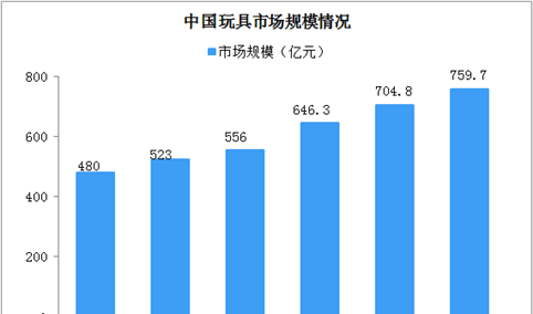 玩具童车类产品3C认证新规发布 中国玩具市场规模及发展趋势分析（图）