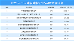 2020年中國建筑建材行業品牌價值排行榜