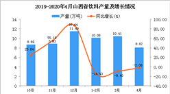 2020年1-4月山西省饮料产量同比下降9.7%