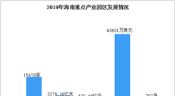 2019年海南省重点园区运行情况分析：15478家企业落户 营收同比增长12.48%（图）