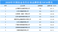 2020年中国冶金有色行业品牌价值TOP30排行榜