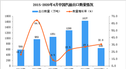 2020年1-4月中國汽油出口量同比增長30.8%