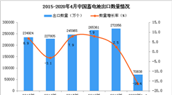 2020年1-4月中國蓄電池出口量同比下降16.4%