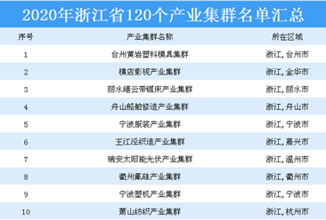招商引資必看！2020年浙江省120個產業集群名單匯總一覽（表）