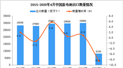 2020年1-4月中国原电池出口量同比下降8.4%