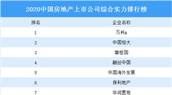 2020中国房地产上市公司综合实力排行榜：万科第一 融创第四（附完整榜单）