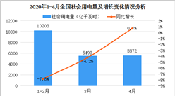2020年4月中國電力市場供需及交易情況分析（圖）