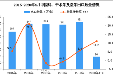 2020年1-4月中國鮮、干水果及堅果出口量為96萬噸 同比增長11.2%