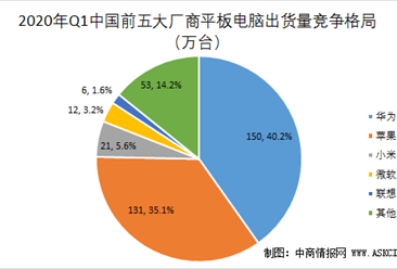 2020年一季度中国平板电脑市场格局分析：华为逆势增长  出货量第一
