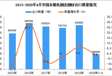 2020年1-4月中国未锻轧铜及铜材出口量同比下降0.9%
